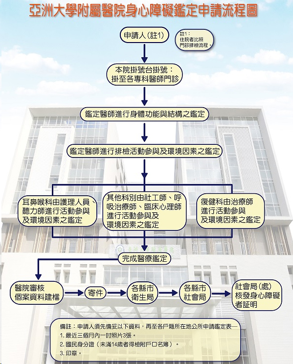 醫療行政公告